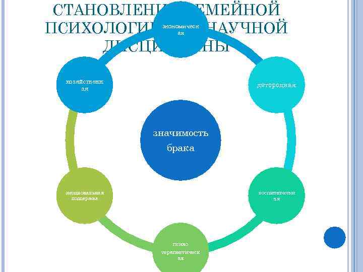 СТАНОВЛЕНИЕ СЕМЕЙНОЙ ПСИХОЛОГИИ КАК НАУЧНОЙ ДИСЦИПЛИНЫ экономическ ая хозяйственн ая детородная значимость брака воспитательн