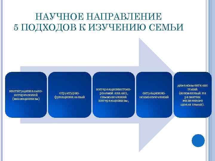 НАУЧНОЕ НАПРАВЛЕНИЕ 5 ПОДХОДОВ К ИЗУЧЕНИЮ СЕМЬИ институциональноисторический (эволюционизм) структурнофункциональный интеракционистскоролевой анализ, символический интеракционизм;