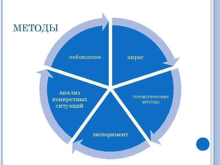 МЕТОДЫ наблюдение опрос анализ конкретных ситуаций статистические методы эксперимент 