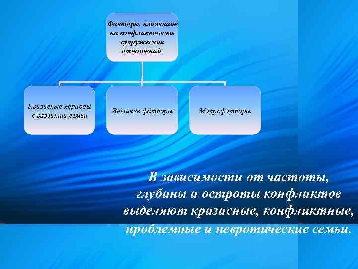 Факторы, влияющие на конфликтность супружеских отношений Кризисные периоды в развитии семьи Внешние факторы Макрофакторы