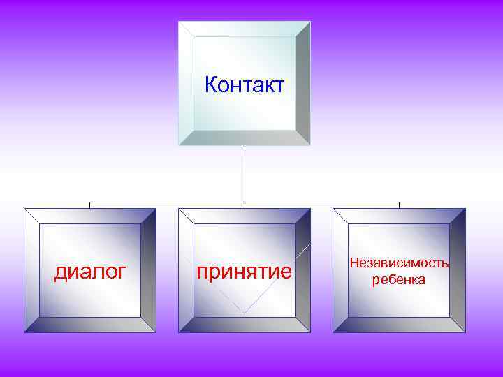 Контакт диалог принятие Независимость ребенка 