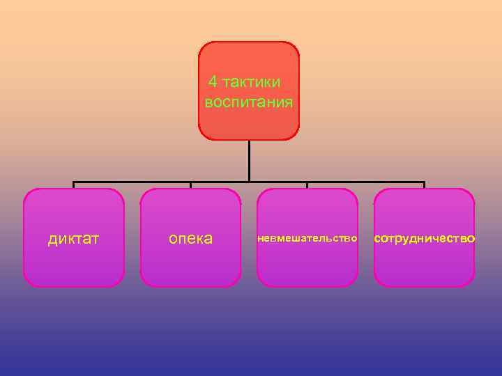Тип семейных отношений диктат. Тактики семейного воспитания. Основные тактики семейного воспитания. Основные стратегии и тактики семейного воспитания. Диктат опека невмешательство и сотрудничество.
