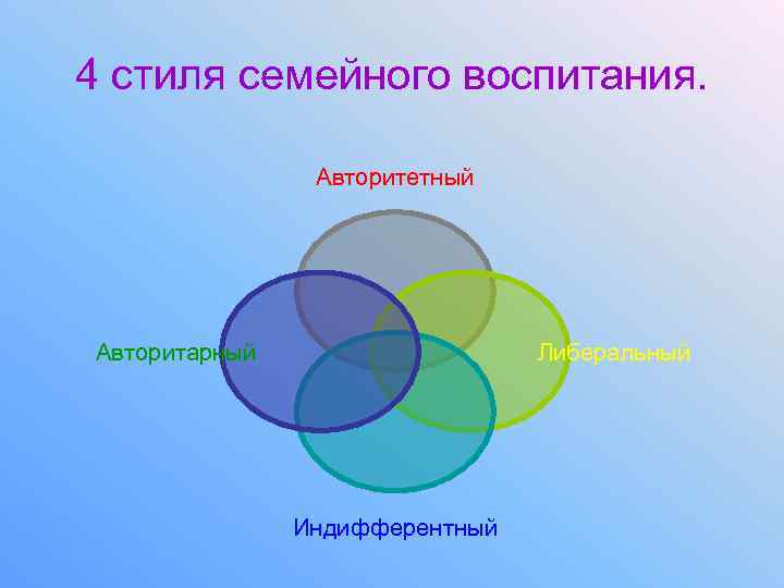 4 стиля семейного воспитания. Авторитетный Авторитарный Либеральный Индифферентный 