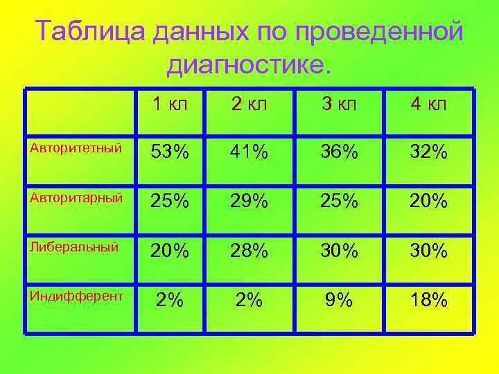 Таблица данных по проведенной диагностике. 1 кл 2 кл 3 кл 4 кл Авторитетный