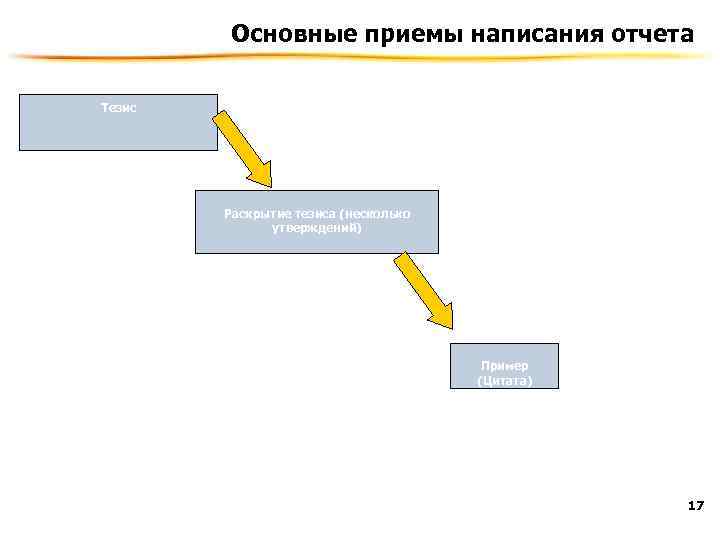 Основные приемы написания отчета Тезис Раскрытие тезиса (несколько утверждений) Пример (Цитата) 17 