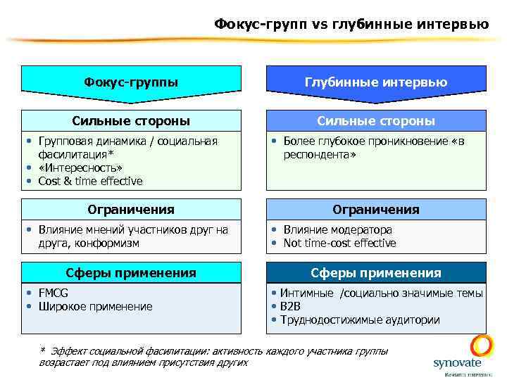 Фокус-групп vs глубинные интервью Фокус-группы Глубинные интервью Сильные стороны • Групповая динамика / социальная