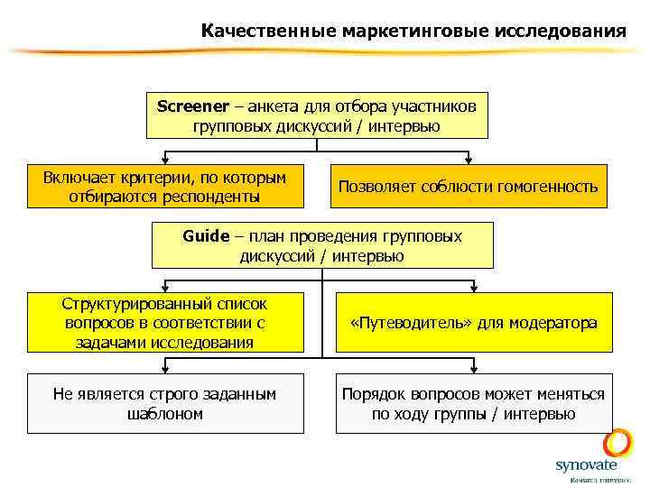 Качественные маркетинговые исследования Screener – анкета для отбора участников групповых дискуссий / интервью Включает