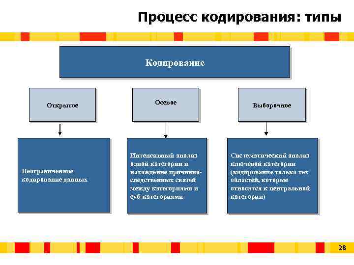 Процесс кодирования