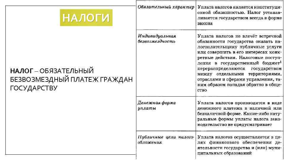НАЛОГИ НАЛОГ – ОБЯЗАТЕЛЬНЫЙ БЕЗВОЗМЕЗДНЫЙ ПЛАТЕЖ ГРАЖДАН ГОСУДАРСТВУ 
