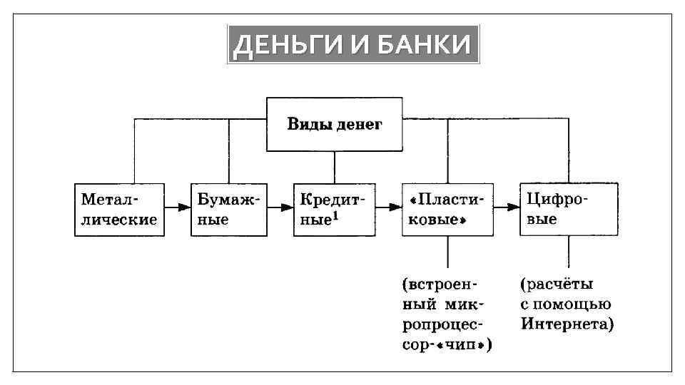 ДЕНЬГИ И БАНКИ 
