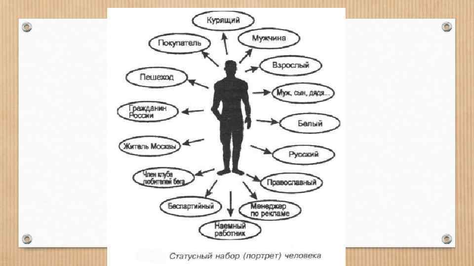 Социальный набор статусов. Статусно ролевой портрет. Статусный портрет человека. Статусный набор личности. Социальные роли схема.