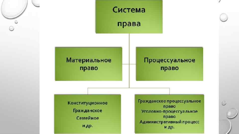 Материальное и процессуальное основание. Система законодательства материальное и процессуальное.