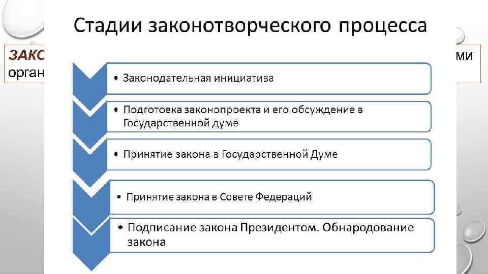 ЗАКОНОТВОРЧЕСКИЙ ПРОЦЕСС ЗАКОНОТВОРЧЕСТВО – процесс принятия законов высшими органами государственной власти. 