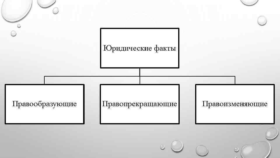 Юридические факты примеры. Правопрекращающие юридические факты. Правоизменяющие юридические факты. Правоизменяющие и правопрекращающие юридические факты. Правообразующие юридические факты.