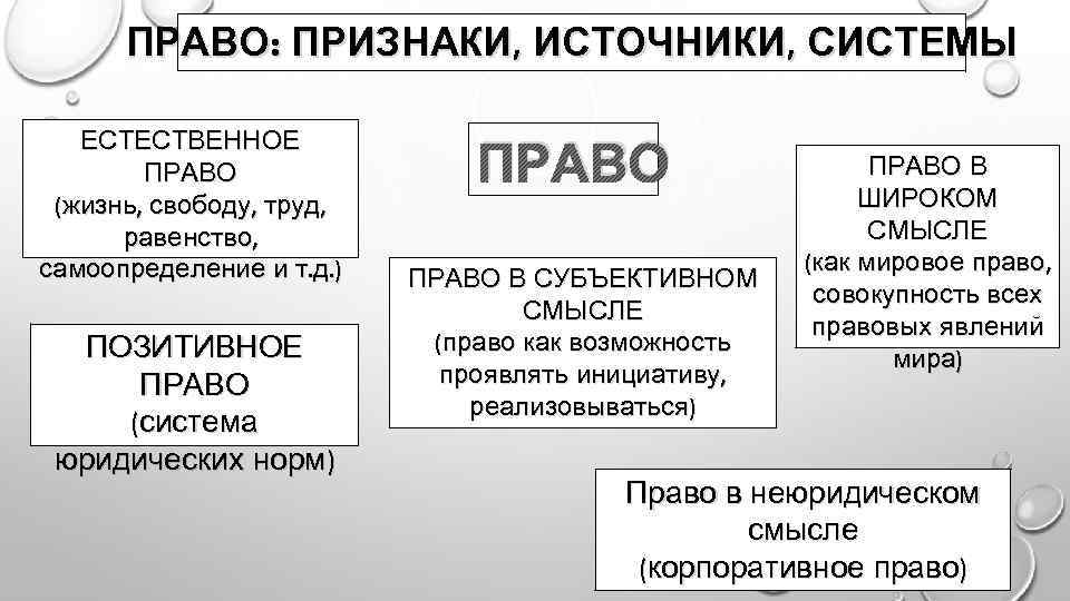 Что является естественным правом. Естественное право схема. Естественное и позитивное право таблица. Сходства позитивного и естественного права. Позитивное право понятие и признаки.