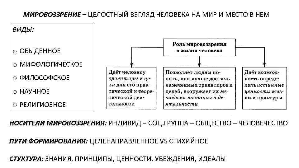 МИРОВОЗЗРЕНИЕ – ЦЕЛОСТНЫЙ ВЗГЛЯД ЧЕЛОВЕКА НА МИР И МЕСТО В НЕМ ВИДЫ: o ОБЫДЕННОЕ