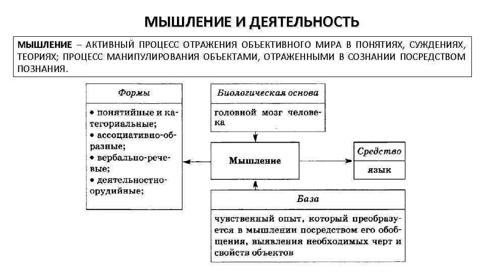 МЫШЛЕНИЕ И ДЕЯТЕЛЬНОСТЬ МЫШЛЕНИЕ – АКТИВНЫЙ ПРОЦЕСС ОТРАЖЕНИЯ ОБЪЕКТИВНОГО МИРА В ПОНЯТИЯХ, СУЖДЕНИЯХ, ТЕОРИЯХ;