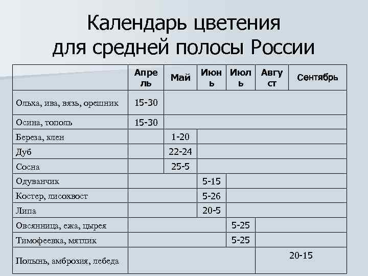 Поллиноз карта цветения