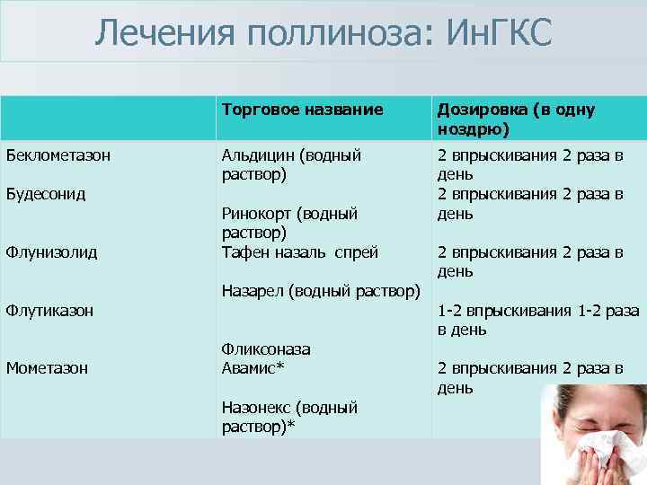 Лечения поллиноза: Ин. ГКС Торговое название Беклометазон Будесонид Флунизолид Флутиказон Мометазон Дозировка (в одну