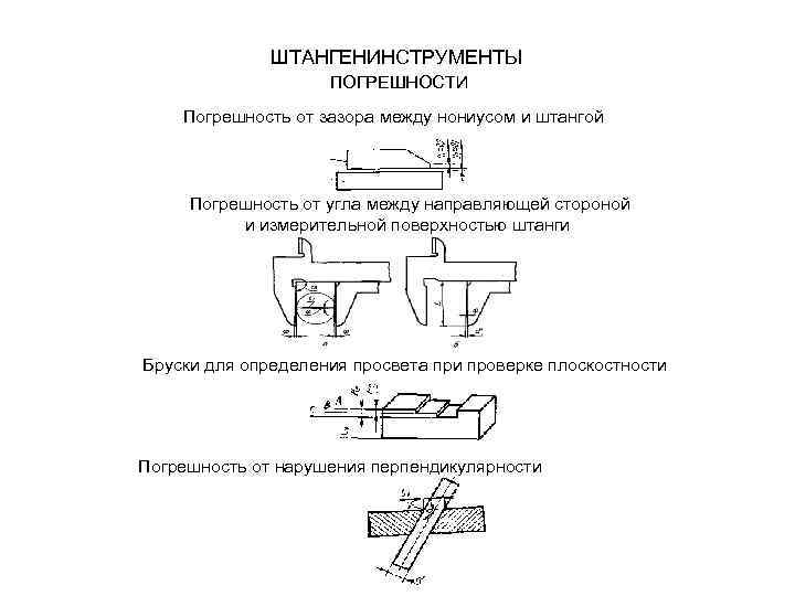 ШТАНГЕНИНСТРУМЕНТЫ ПОГРЕШНОСТИ Погрешность от зазора между нониусом и штангой Погрешность от угла между направляющей