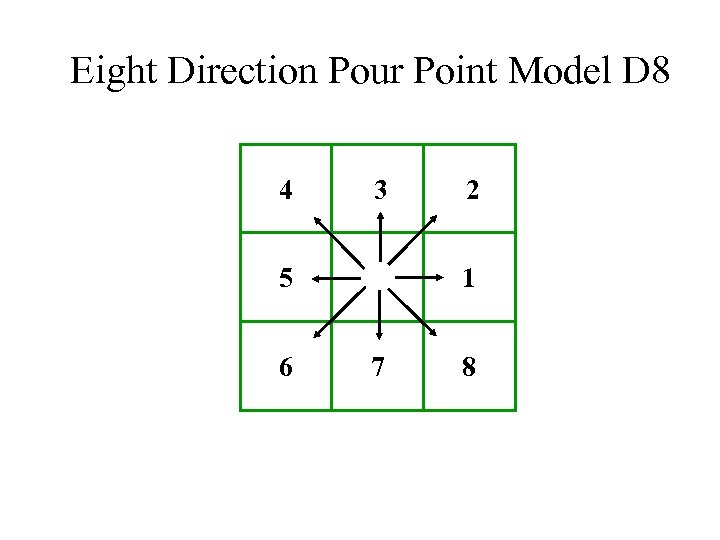 Eight Direction Pour Point Model D 8 4 3 1 5 6 2 7