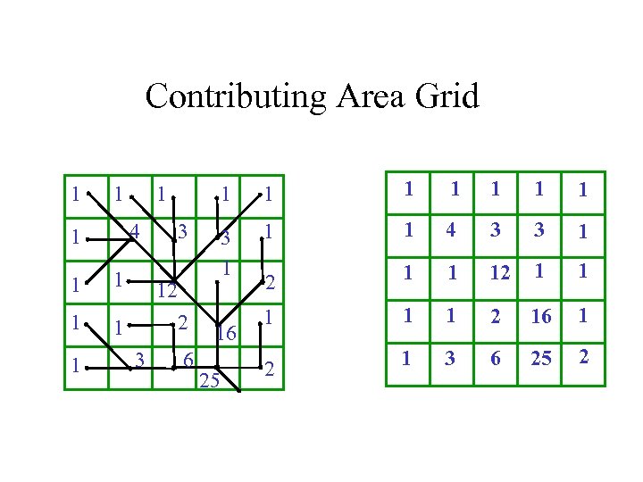 Contributing Area Grid 1 1 4 1 1 1 1 3 12 2 3