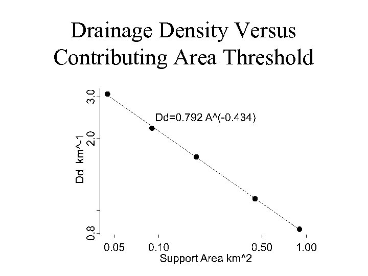 Drainage Density Versus Contributing Area Threshold 