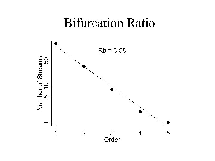 Bifurcation Ratio 