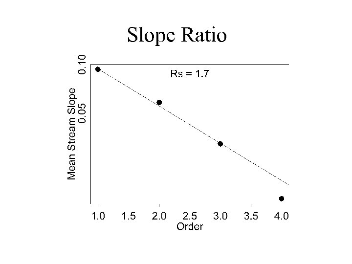 Slope Ratio 