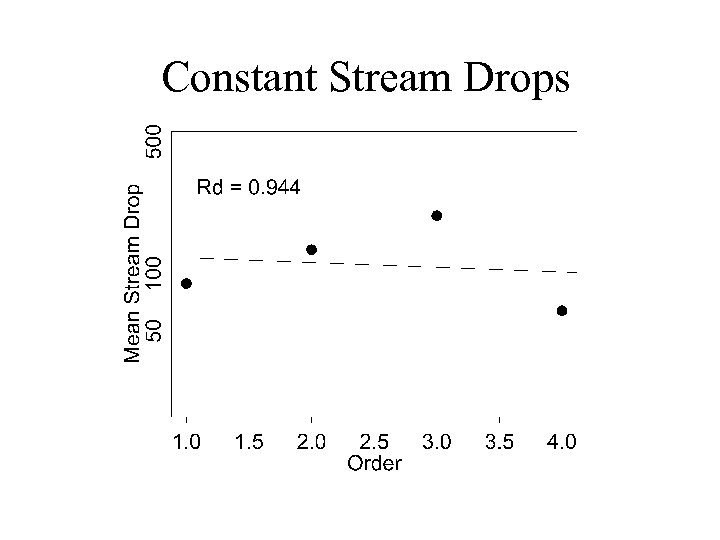 Constant Stream Drops 