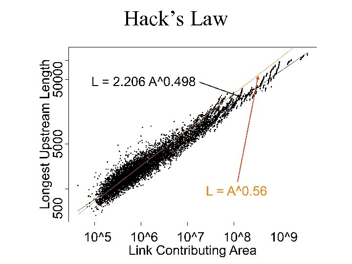 Hack’s Law 