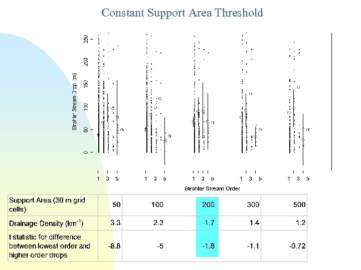 Constant Support Area Threshold 