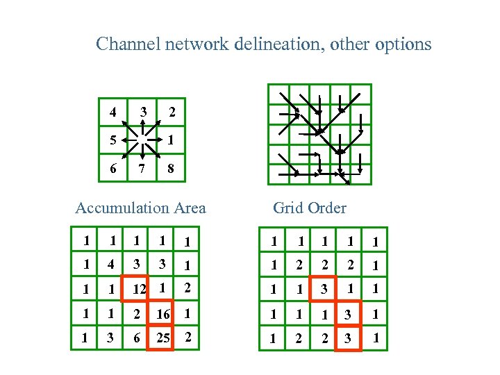 Channel network delineation, other options 4 2 3 5 6 1 7 8 Accumulation