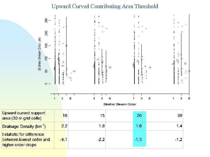 Upward Curved Contributing Area Threshold 