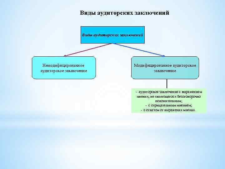 Типы заключений. Виды аудиторских заключений. Виды модифицированных аудиторских заключений. Виды заключений аудитора. Виды заключения аудиторской проверки.