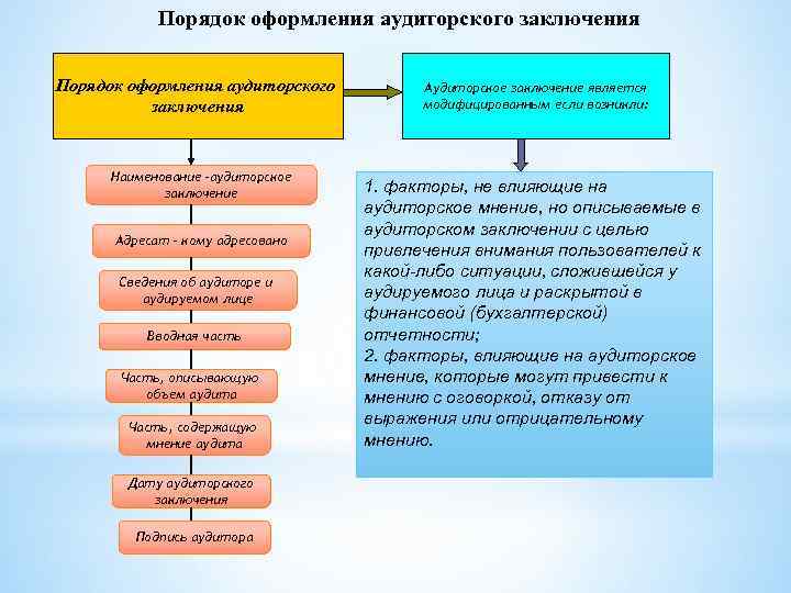 Последовательность получения. Порядок составления аудиторского заключения. Порядок подготовки аудиторского заключения. Выводы по результатам аудита. Оформление результатов аудита.