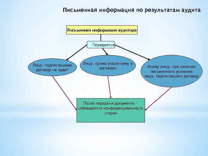 Письменная информация по результатам аудита Письменная информация аудитора Передается Лицу, подписавшему договор на аудит