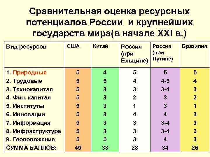 Сравнительная оценка ресурсных потенциалов России и крупнейших государств мира(в начале XXI в. ) Вид