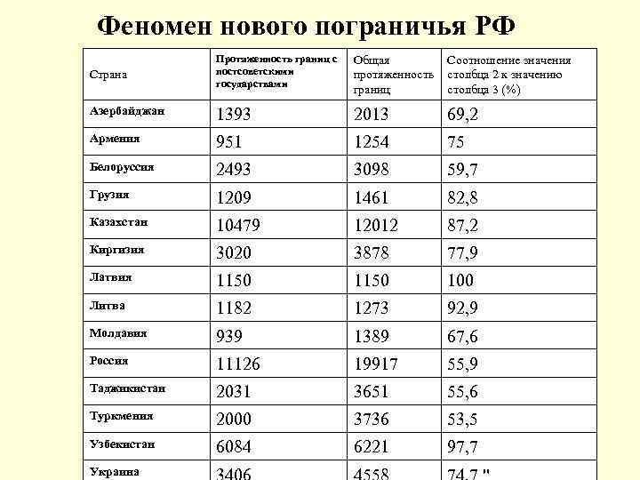 Феномен нового пограничья РФ Страна Протяженность границ с постсоветскими государствами Общая Соотношение значения протяженность