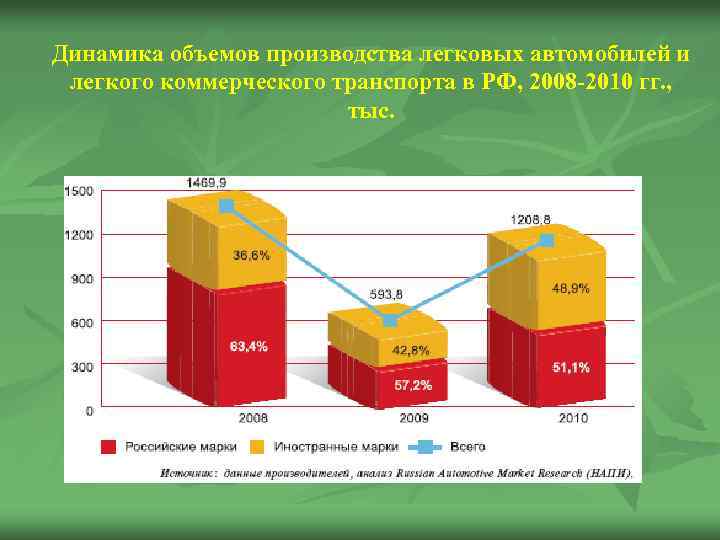 Динамика объемов производства легковых автомобилей и легкого коммерческого транспорта в РФ, 2008 -2010 гг.