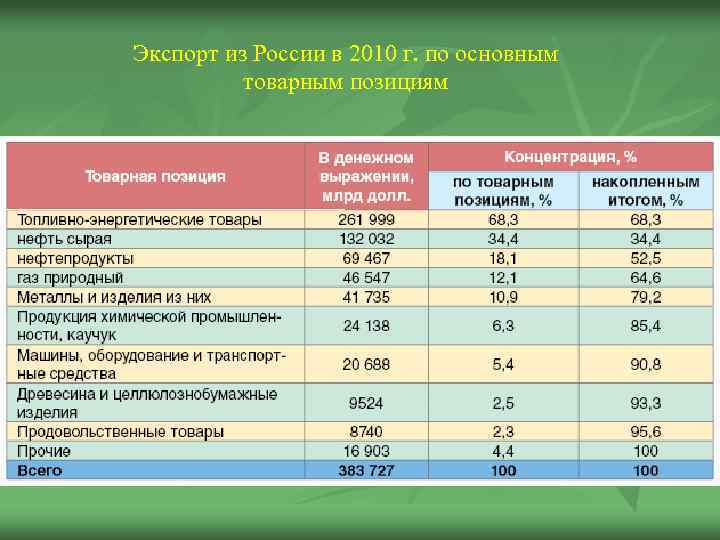 Экспорт из России в 2010 г. по основным товарным позициям 