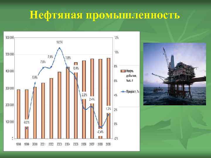 Нефтяная промышленность 