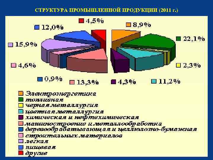 СТРУКТУРА ПРОМЫШЛЕННОЙ ПРОДУКЦИИ (2011 г. ) 