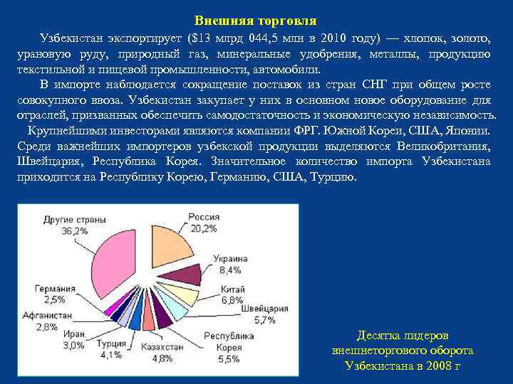 Внешняя торговля Узбекистан экспортирует ($13 млрд 044, 5 млн в 2010 году) — хлопок,