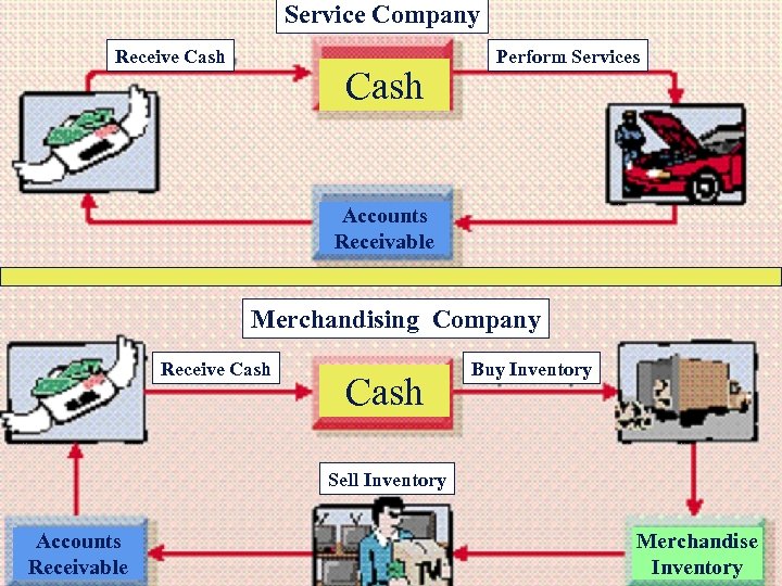 Service Company Receive Cash Perform Services Accounts Receivable Merchandising Company Receive Cash Buy Inventory