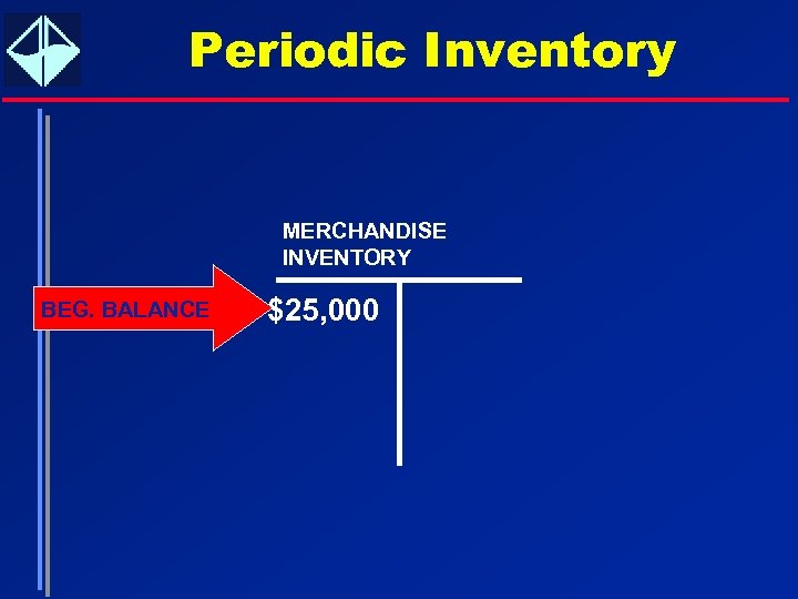 Periodic Inventory MERCHANDISE INVENTORY BEG. BALANCE $25, 000 