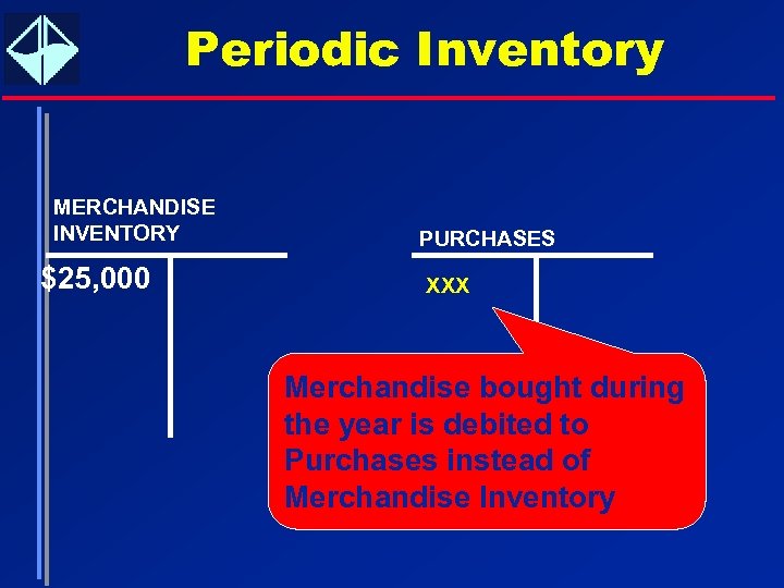 Periodic Inventory MERCHANDISE INVENTORY $25, 000 PURCHASES XXX Merchandise bought during the year is