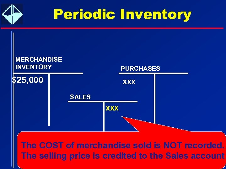 Periodic Inventory MERCHANDISE INVENTORY PURCHASES $25, 000 XXX SALES XXX The COST of merchandise