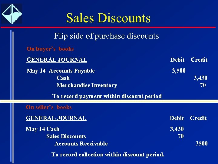 Sales Discounts Flip side of purchase discounts On buyer’s books GENERAL JOURNAL Debit May