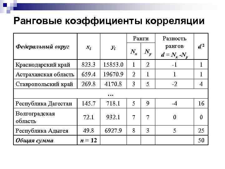 Ранговые коэффициенты корреляции Ранги Федеральный округ xi yi Краснодарский край 823. 3 Астраханская область